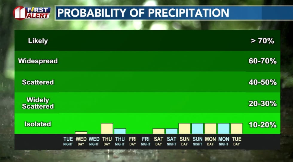 Probability of measurable precipitation remains very low through the weekend.
