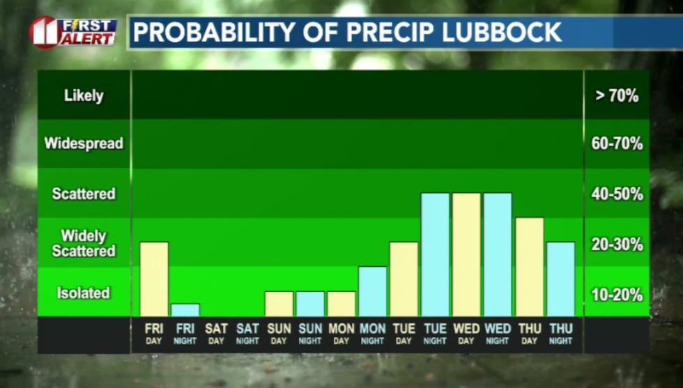 Rain chances continue into next week