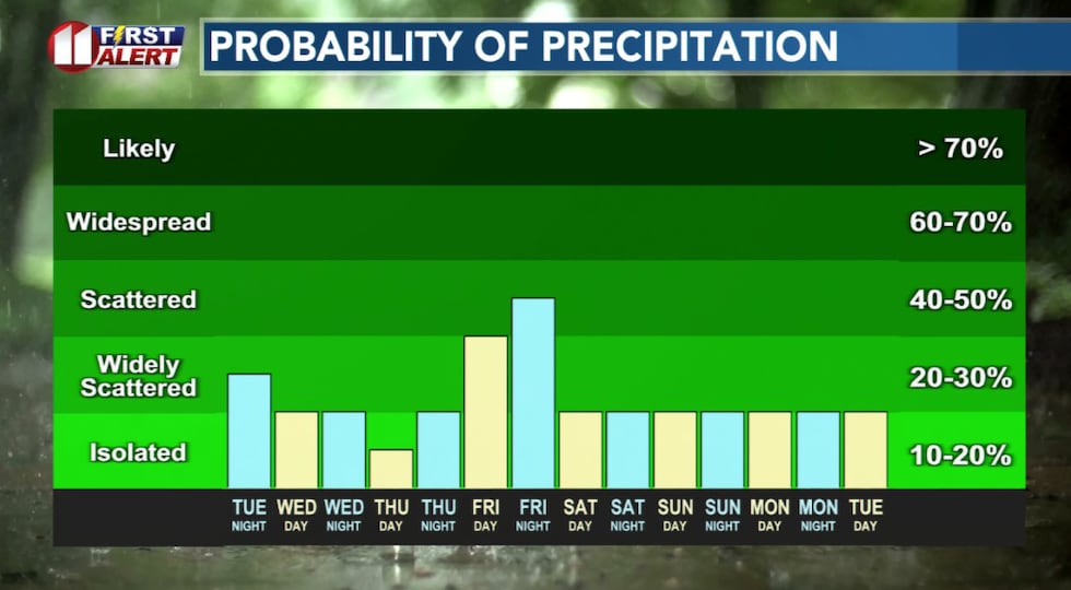Less rain, though a chance of a few isolated storms in the area late Wednesday and Thursday.