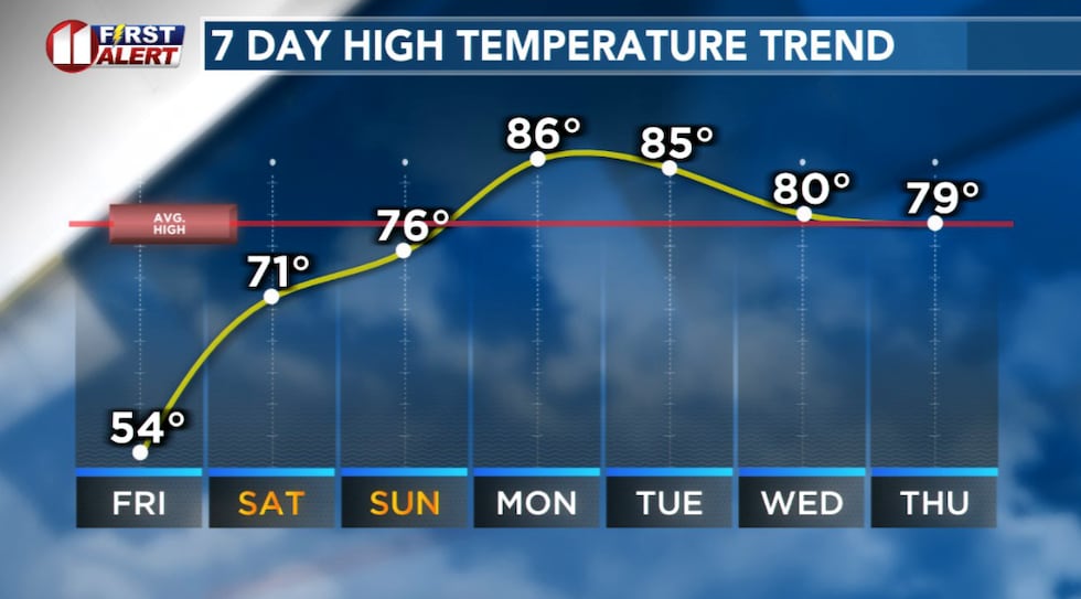 A very chilly Friday will be followed by a warming trend.