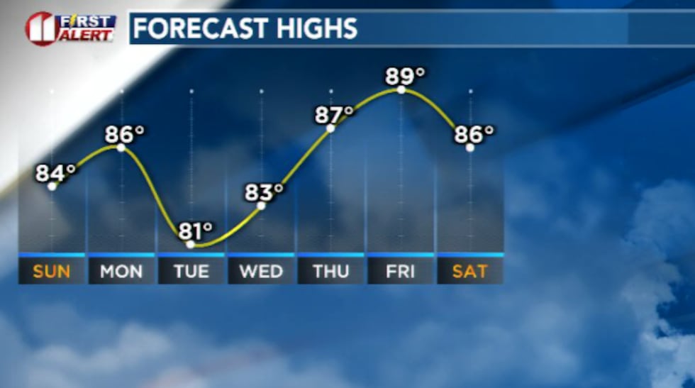 Temperatures will remain fairly seasonal/mild over the next 7 days.