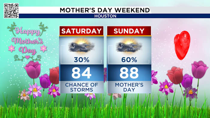 Storms possible Saturday, cold front Sunday in Houston