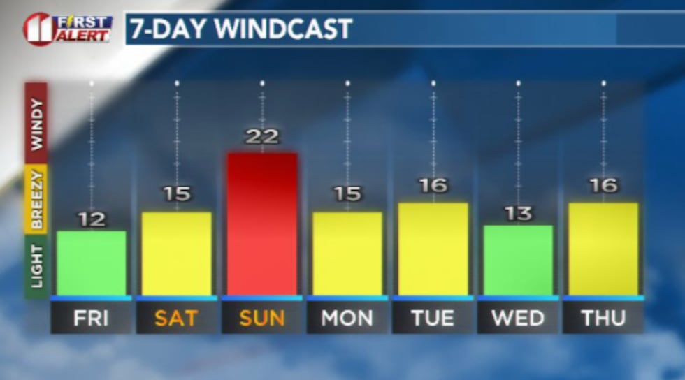 Winds will ramp up behind a cold arriving Mother's Day