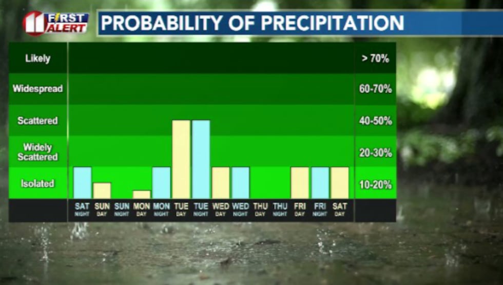 We could see a few storms this evening with more possible heading into Tuesday of next week