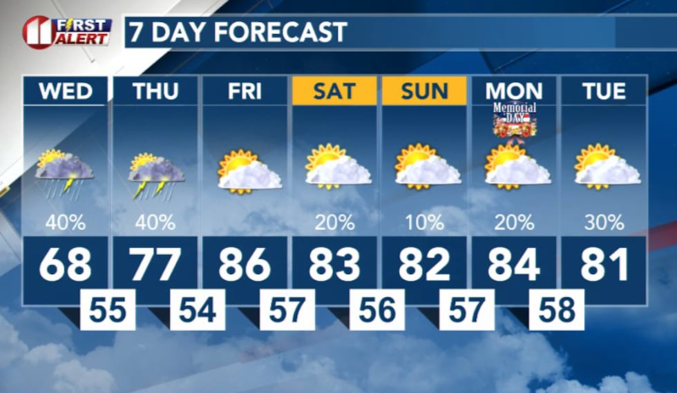 7 Day Forecast