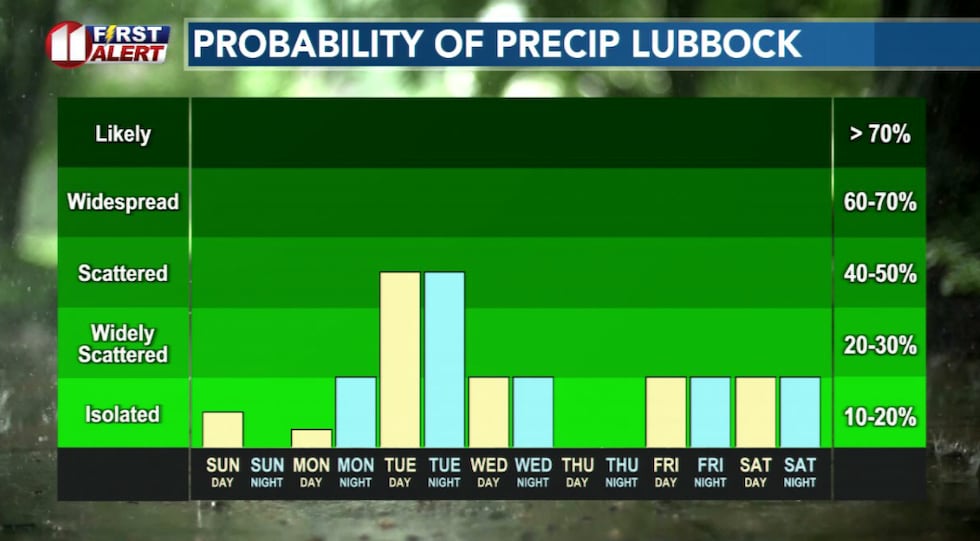 Rain chances