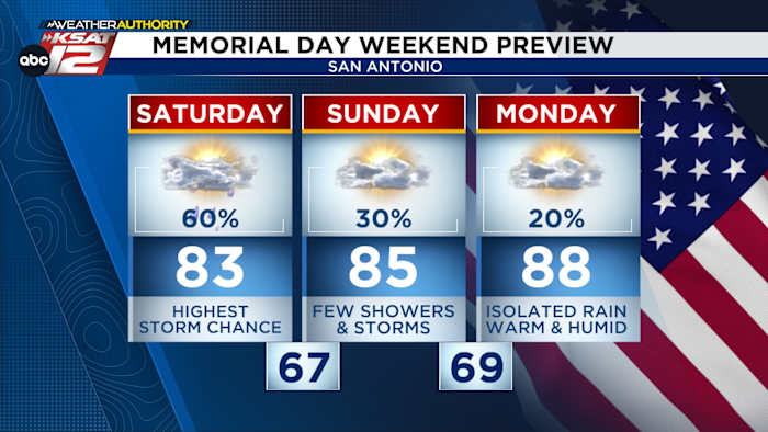 The pattern remains active into the weekend