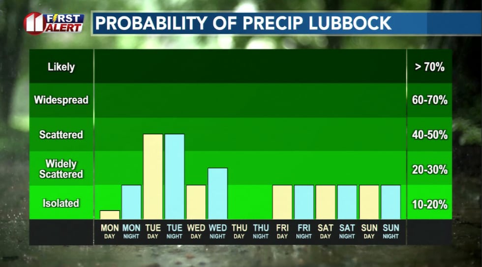 Off and on rain chances this week