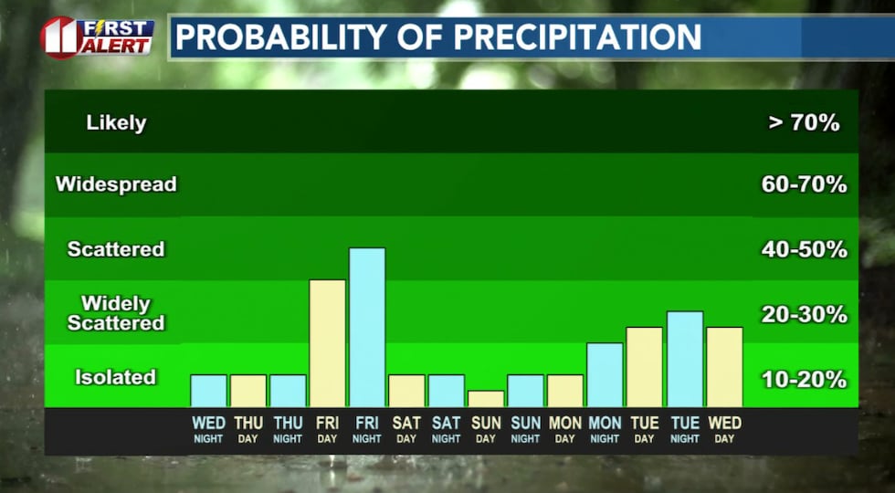 Slim storm/rain chances through Thursday night, with increasing chances Friday.