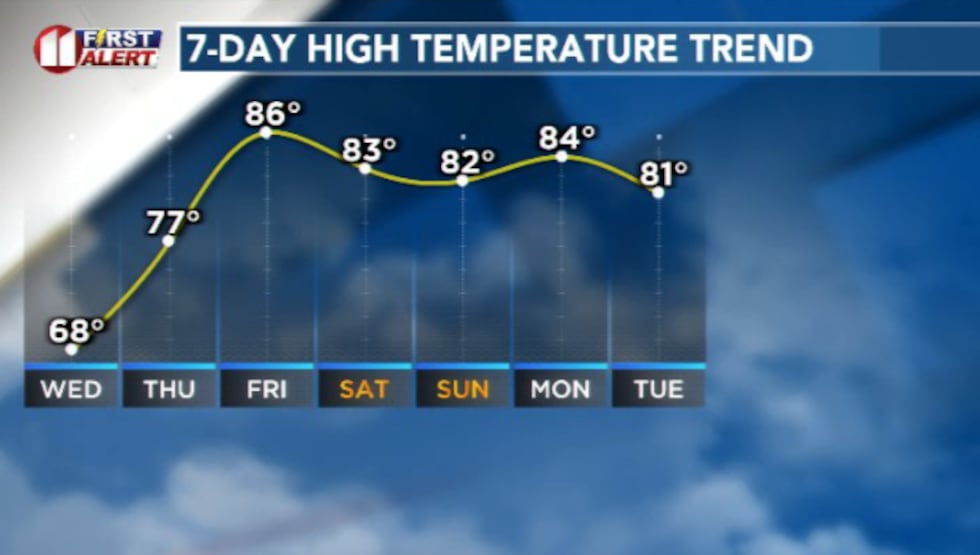 Temperatures bottom out today before rebounding to a more seasonal range for the weekend ahead