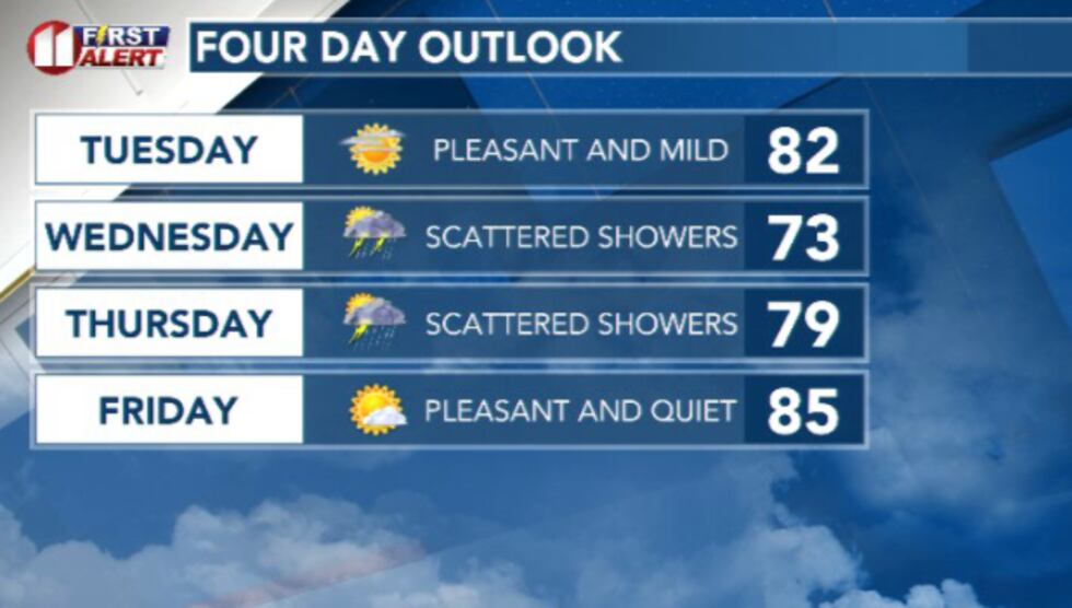 A much more mild and hopefully wetter forecast is in store for the coming days