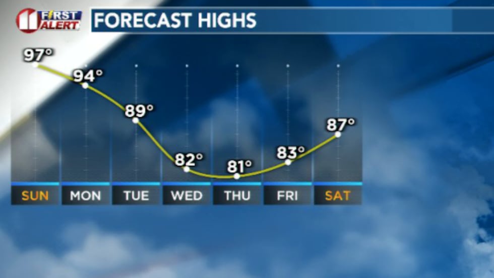 Temperatures will swing down as rain chances increase next week