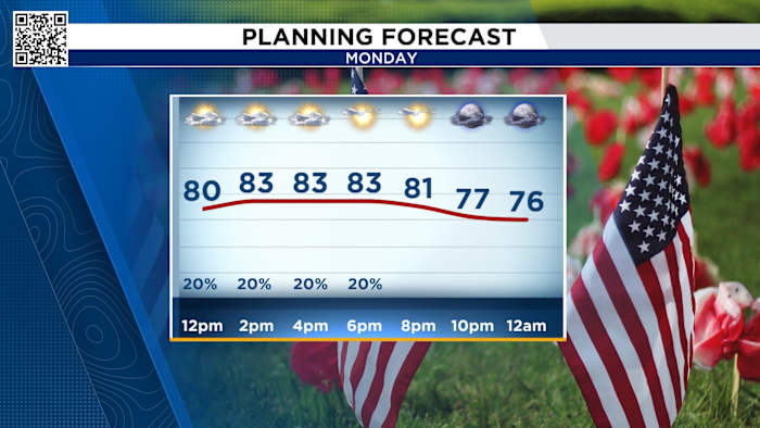 Memorial Day in Houston: Tracking rain for a select few not all.