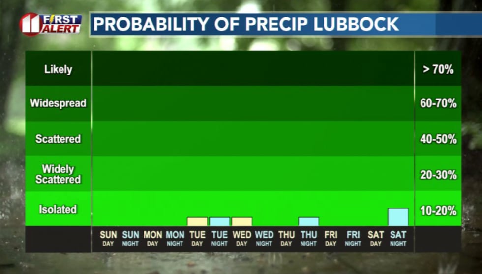 Rain chances are limited this week