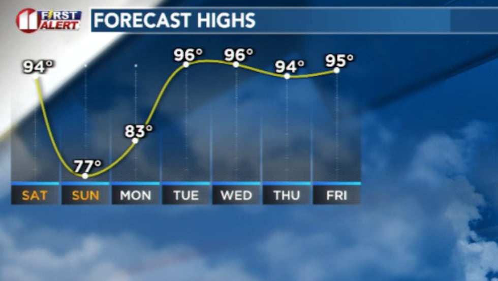 Temperatures will fall Sunday but rebound quickly heading into next week.