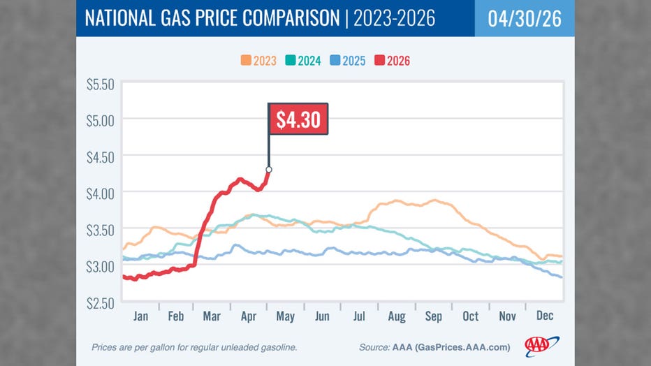AAA released this chart on April 30, 2026, showing the trend of national gas prices since 2023.