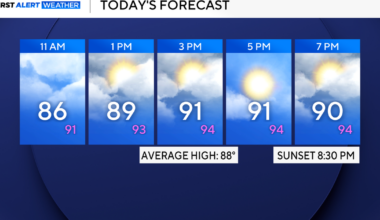 Steamy, hot conditions across North Texas this weekend