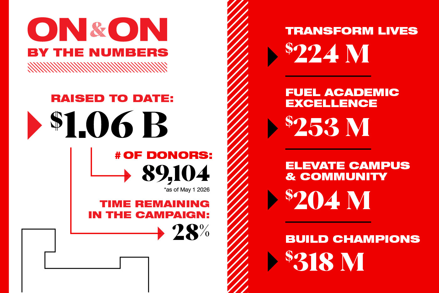Infographic titled "ON&ON By the Numbers" showing $1.06 billion raised to date with 89,104 donors as of May 1, 2026, and 28% of the campaign remaining. The four campaign priorities and their totals are listed: Transform Lives, $224 million; Fuel Academic Excellence, $253 million; Elevate Campus & Community, $204 million; and Build Champions, $318 million.