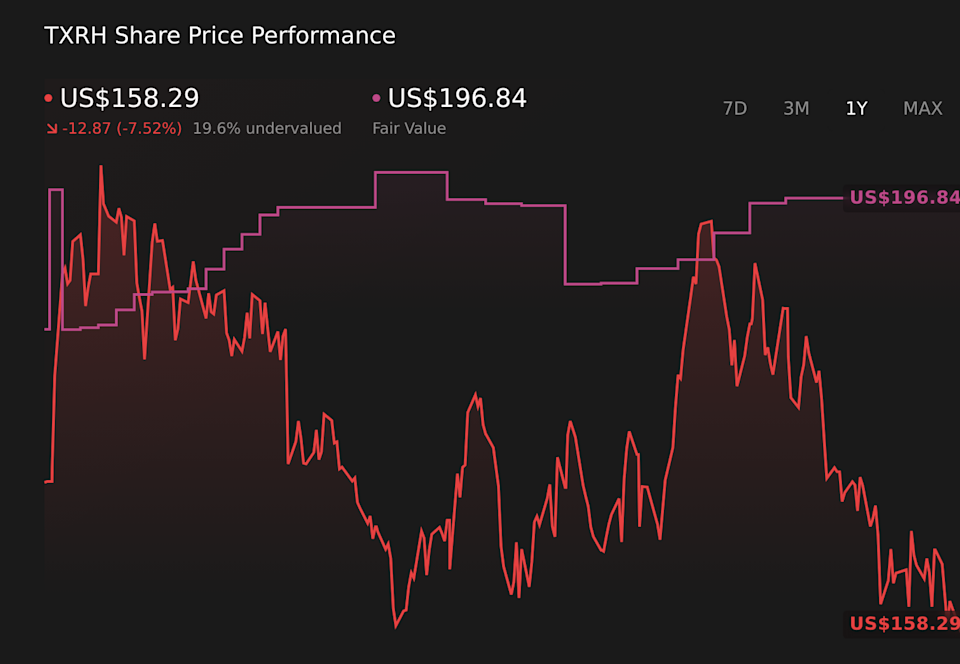 NasdaqGS:TXRH 1-Year Stock Price Chart