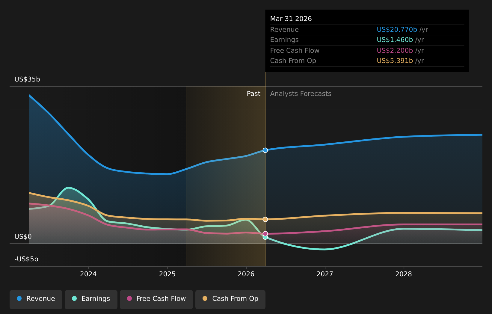 NYSE:LNG Earnings & Revenue Growth as at May 2026