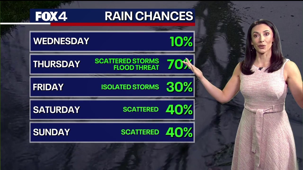 Dallas weather: May 20 morning forecast