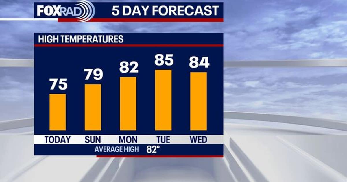 Houston weather: Cool weekend following Friday's storms