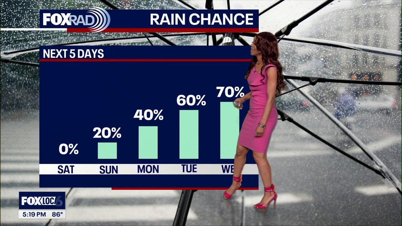 Houston weather: Dry weekend with rising humidity