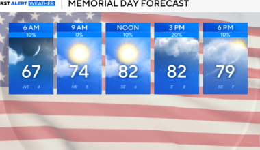 Workweek starts muggy as rain chances increase, temperatures warm across North Texas