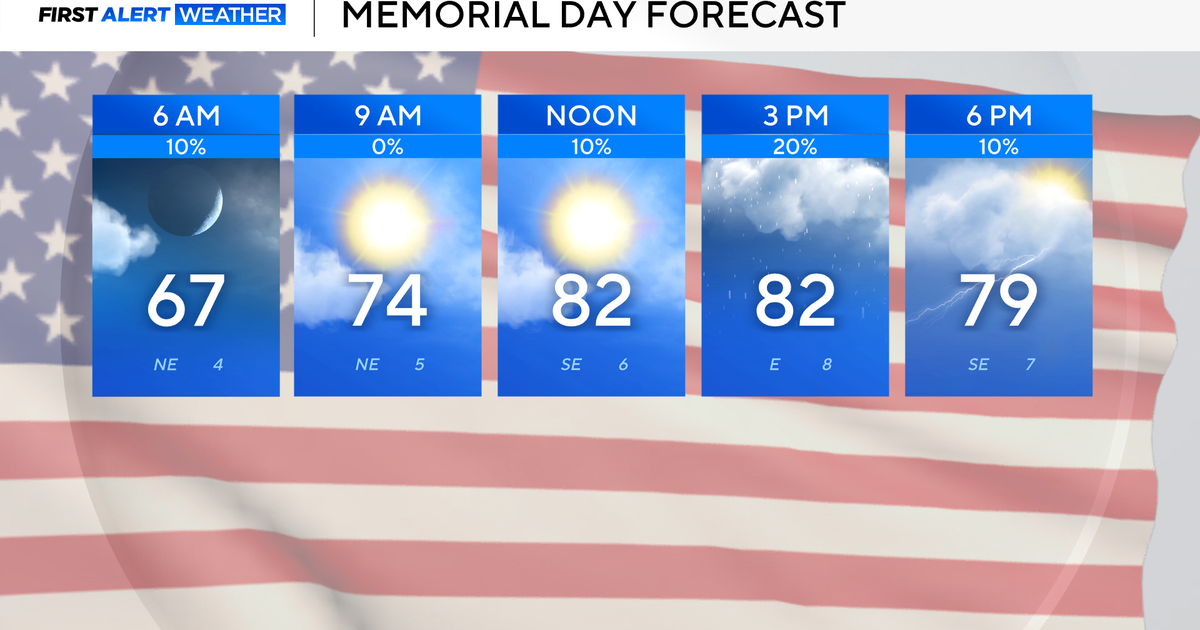 Workweek starts muggy as rain chances increase, temperatures warm across North Texas