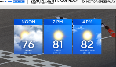 Beautiful Sunday for North Texas, tracking possible severe weather chances this week