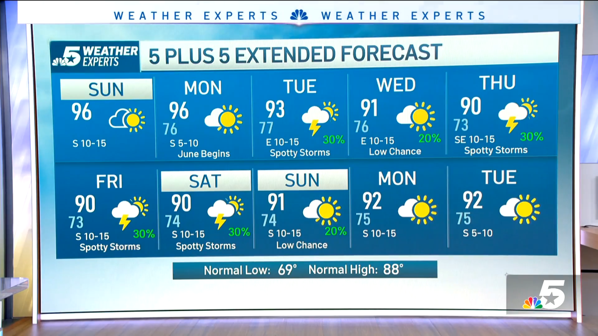 NBC 5 Forecast: Increasing heat and humidity for North Texas – NBC 5 Dallas-Fort Worth