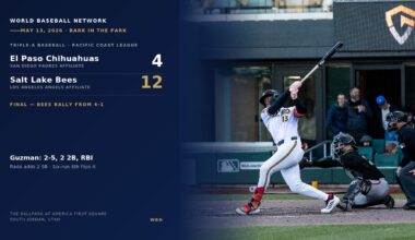 Salt Lake Bees Rally Past El Paso 12-4 as Nelson Rada, Denzer Guzman Headline a Dirty Sodas Night
