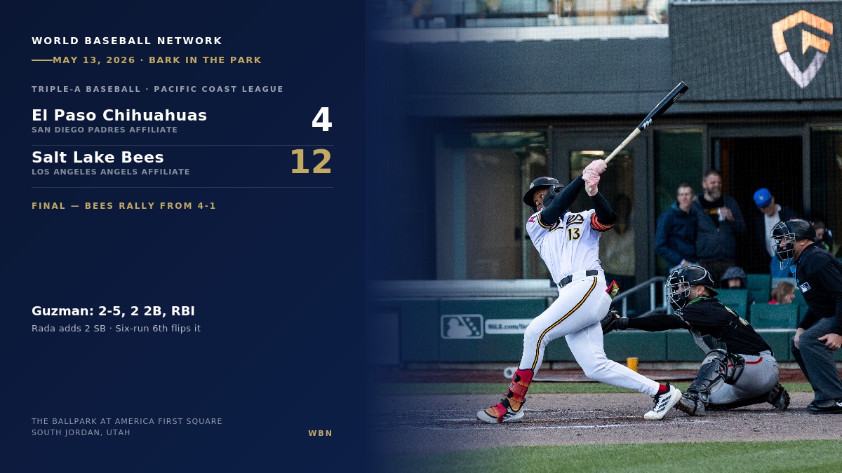 Salt Lake Bees Rally Past El Paso 12-4 as Nelson Rada, Denzer Guzman Headline a Dirty Sodas Night