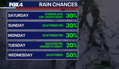 Dallas weather: Memorial Day rain chances stick around