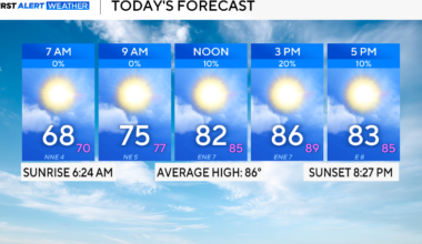 No severe weather Sunday for North Texas, but lightning, flooding remain concerns
