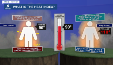 Summer-like heat builds across the Coastal Bend as humidity rises