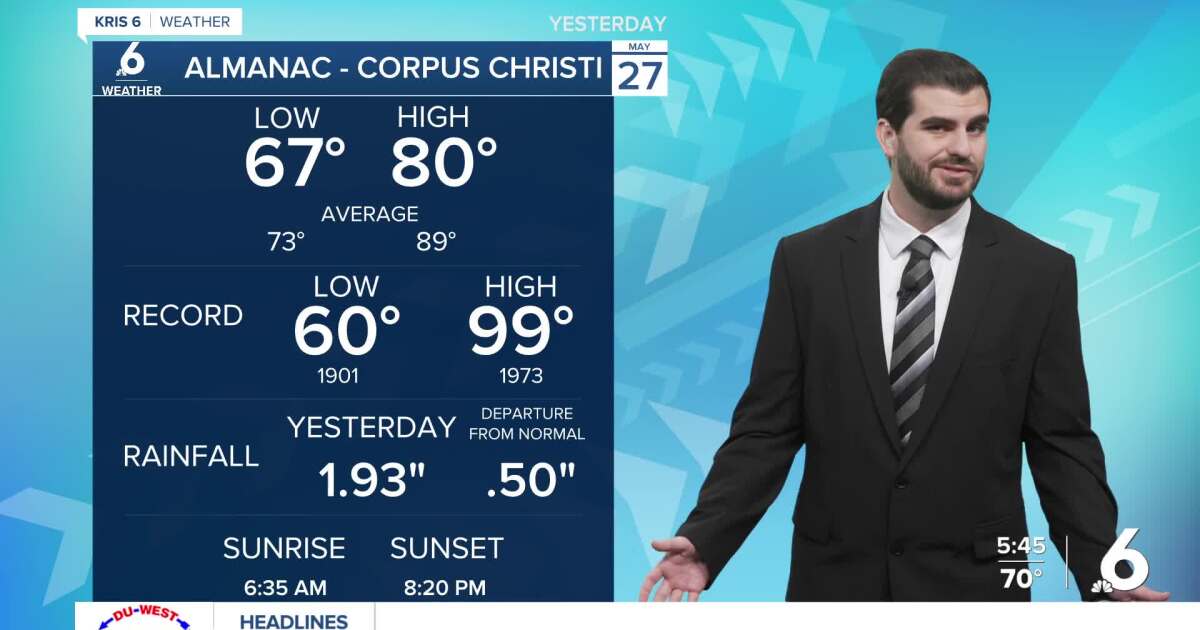 Thursday brings plenty of sunshine and heat as we dry up into the weekend