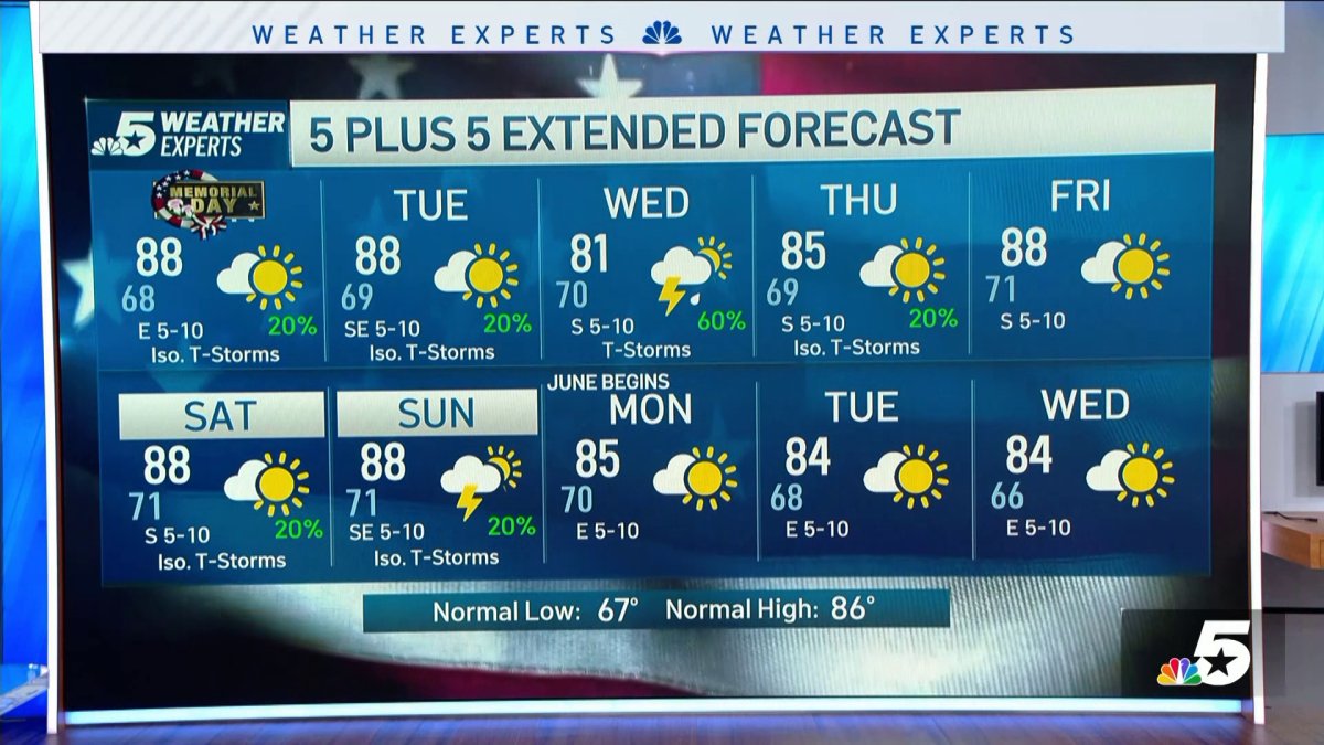 NBC 5 Forecast: A warm and humid Memorial Day with rain chances – NBC 5 Dallas-Fort Worth
