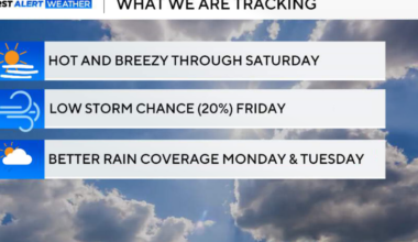 North Texas to stay hot, breezy through the weekend with low rain and storm chances