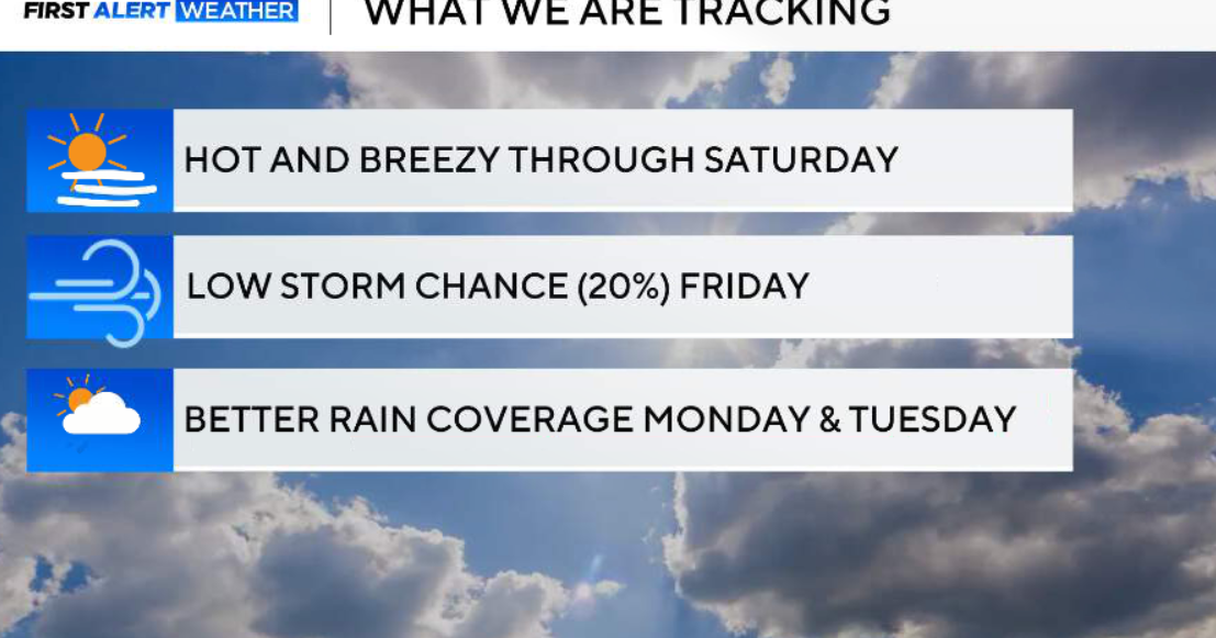 North Texas to stay hot, breezy through the weekend with low rain and storm chances