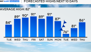 Temperatures spike into 80s, 90s ahead of small rain chances late week in North Texas