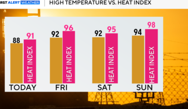 Rain chances drop as hot and humid weather takes over North Texas through this weekend