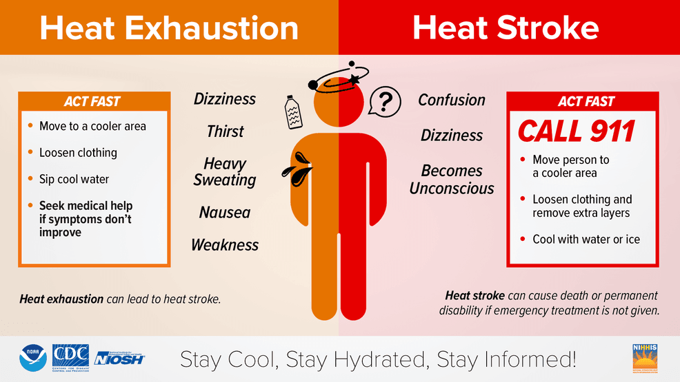National Weather Service signs of heat exhaustion versus heat stroke. (CREDIT: NWS)