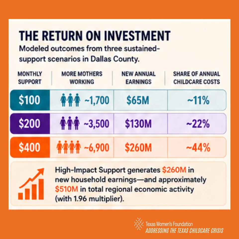 Researchers modeled several childcare-support scenarios for Dallas County and found that sustained assistance could help thousands of additional mothers enter the workforce while generating millions of dollars in new earnings and regional economic activity. (Texas Women's Foundation and Every Texan)
