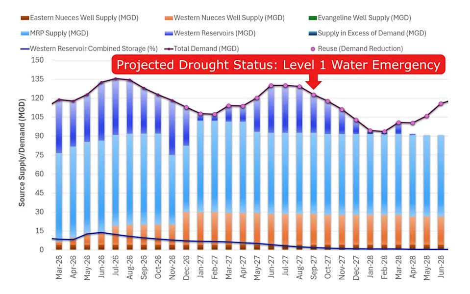 A Corpus Christi Water dashboard now indicates that the Coastal Bend will reach a Level 1 water emergency in September 2027. Previously, the region was expected to reach an emergency in December 2026. (Courtesy Corpus Christi Water)