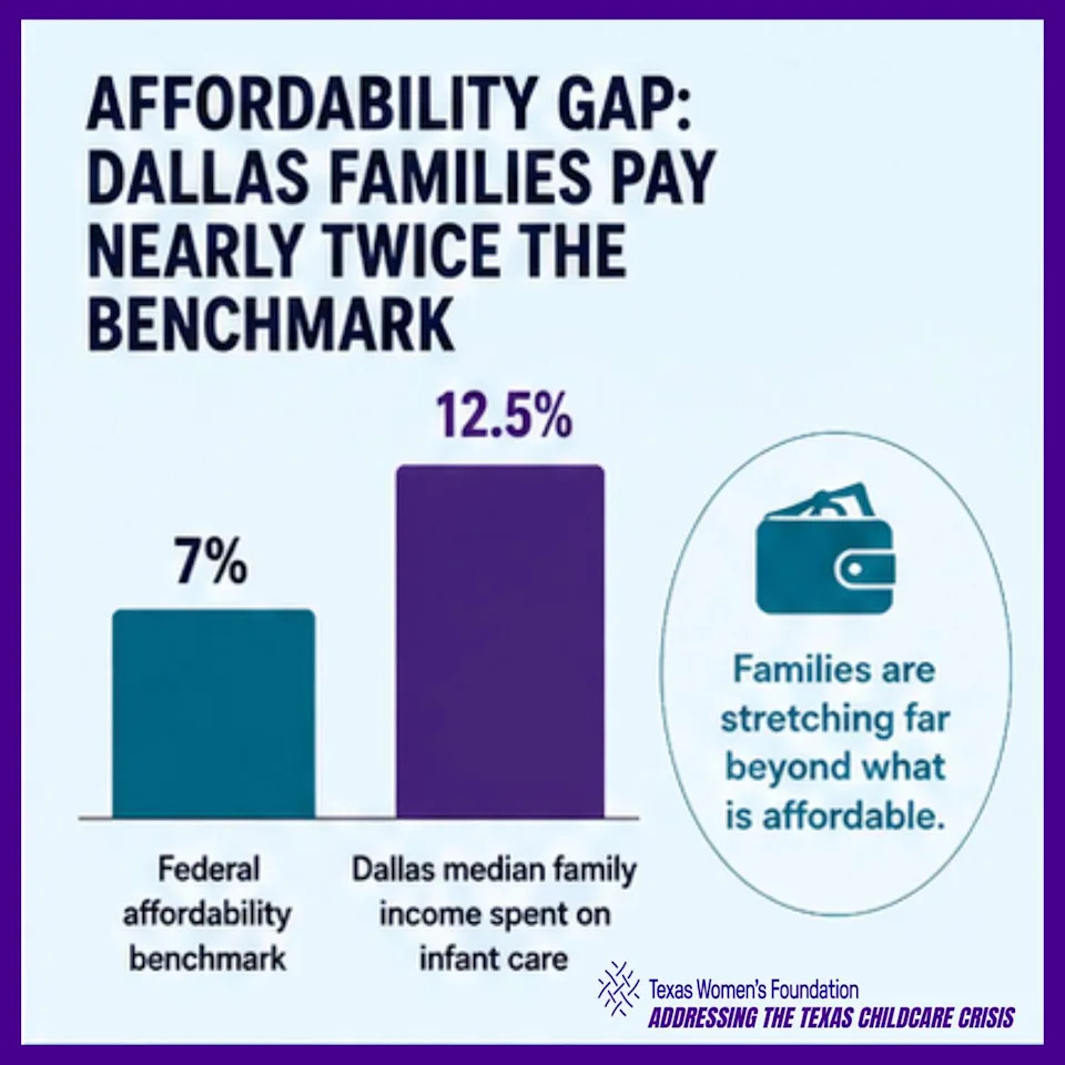 Center-based infant care consumes about 12.5% of median family income in Dallas County, nearly double the federal affordability benchmark of 7%, according to the report. (Texas Women's Foundation and Every Texan)