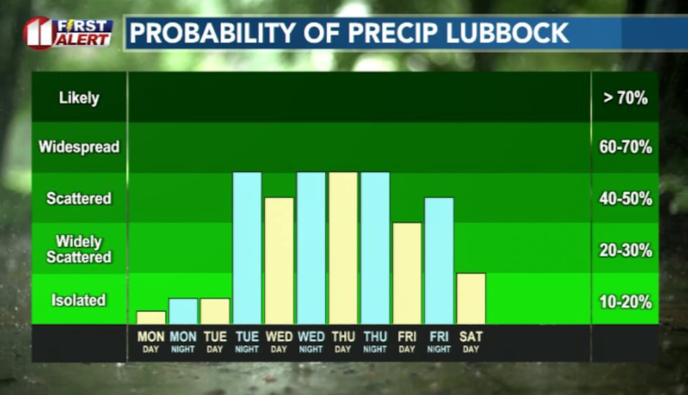 Very active wet pattern this week
