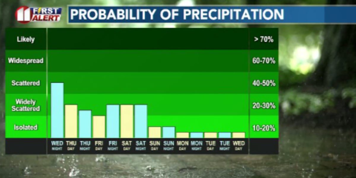 LIVE RADAR: Increasing rain chances overnight