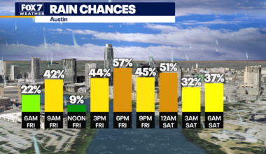 Austin weather: Rain showers and storms expected