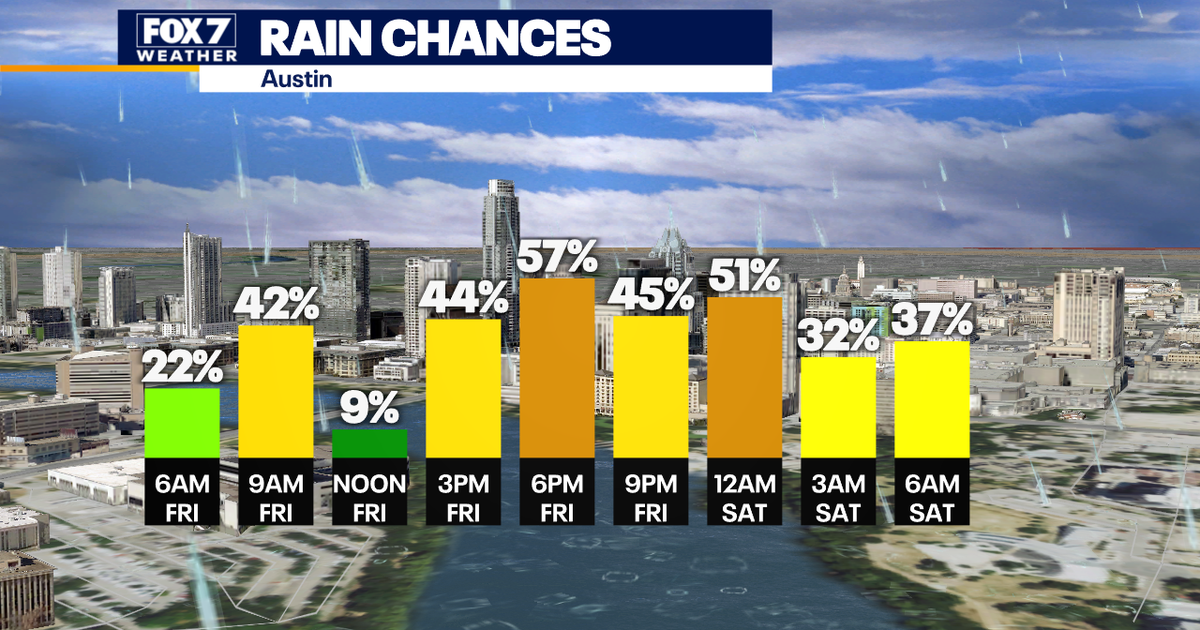 Austin weather: Rain showers and storms expected